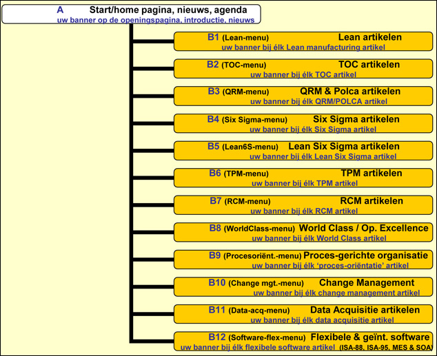sitemap procesverbeteren.nl