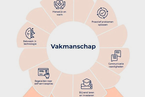 Dankzij het vakmanschap programma kunnen medewerkers als het nodig is op een persoonlijke manier inspelen op klantvragen