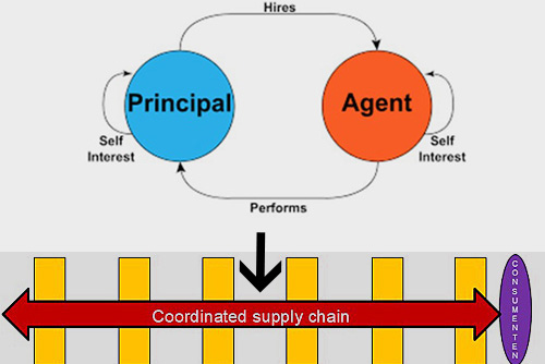 In supply chains ben je beter af met coordinatie en een gemeenschappelijk doel