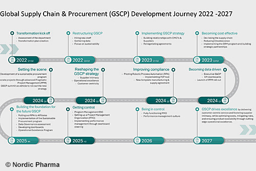 De strategie van Nordic Pharma om een gestroomlijnde supply chain te krijgen